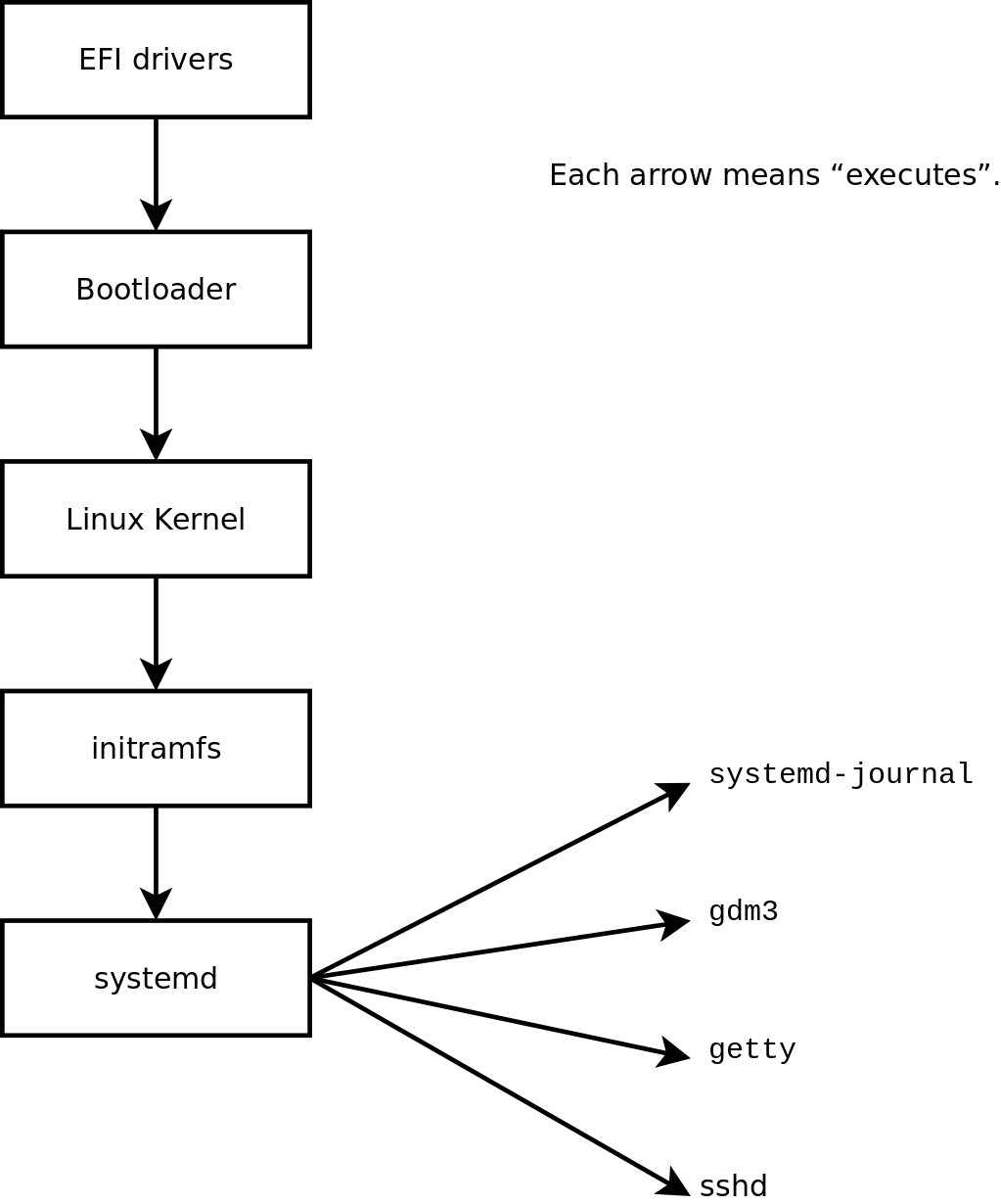 تسلسل الإقلاع في حاسب يعمل بنظام لينكس يستخدم systemd