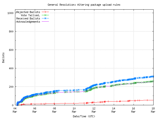 Graph of the
		rate at which the votes are received