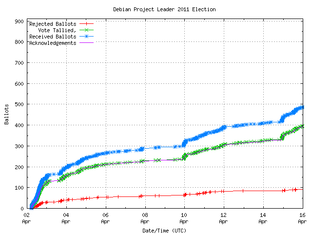 Graph of the
		rate at which the votes are received