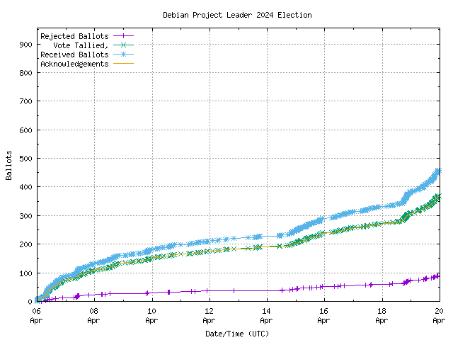 Graph of the
		rate at which the votes are received